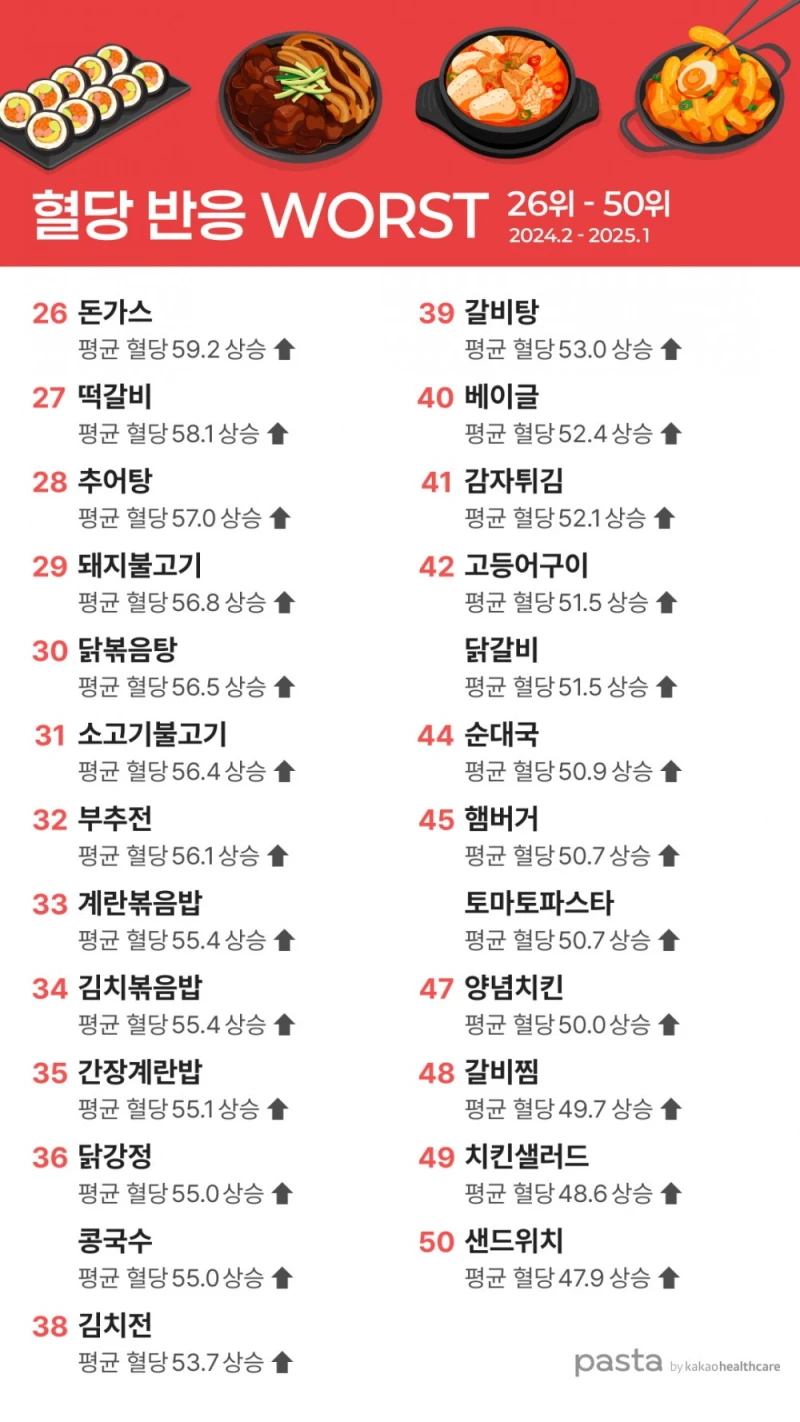 식후 혈당을 가장 적게 올린 음식 50가지-4