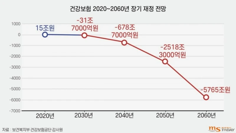 국민연금보다 더 발등에 불 떨어졌다는 복지제도 