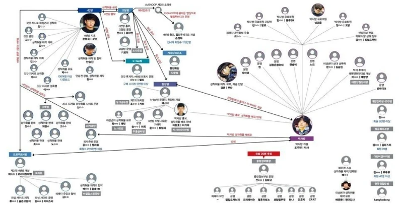 최근 형량 추가된 조주빈의 '박사방' 조직도 수준