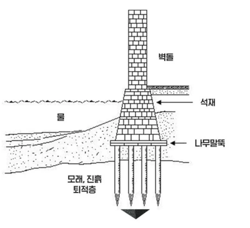 수상도시 베네치아의 신기한 전통 건축 방법 -6
