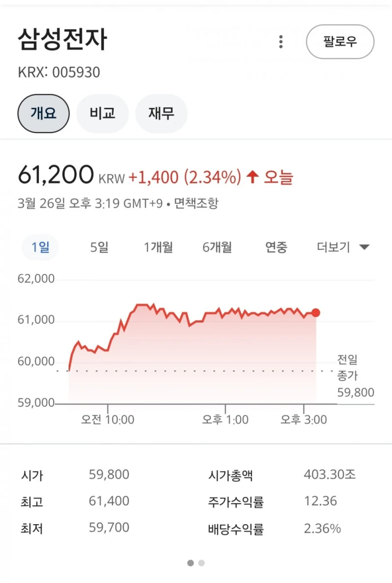 오늘자 삼성전자 주가