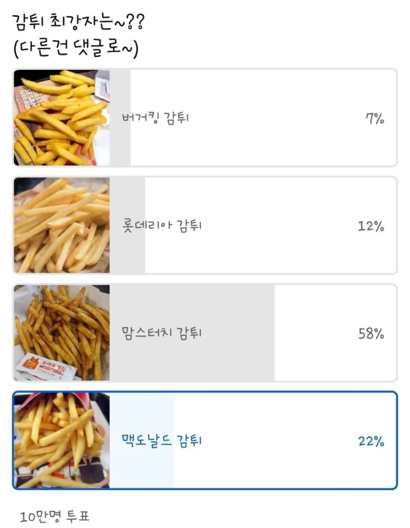 4대 패스트푸드 감자튀김 10만명 설문조사 결과
