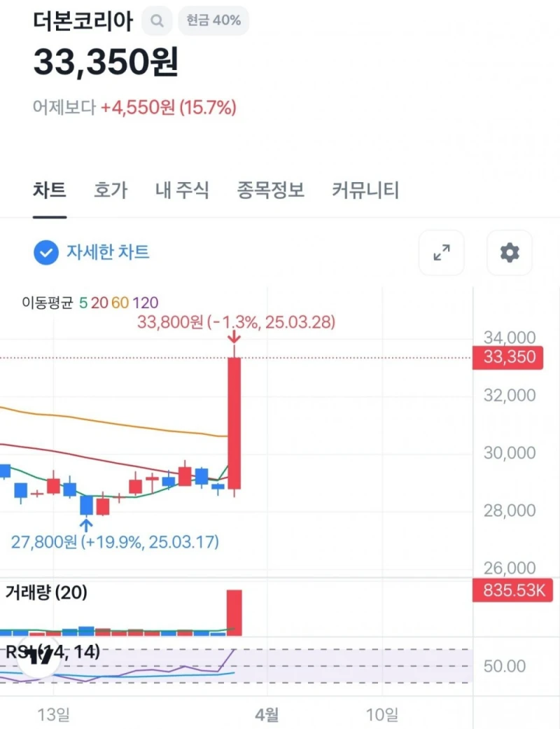 백종원 더본코리아 주식 폭등 ㄷㄷㄷ