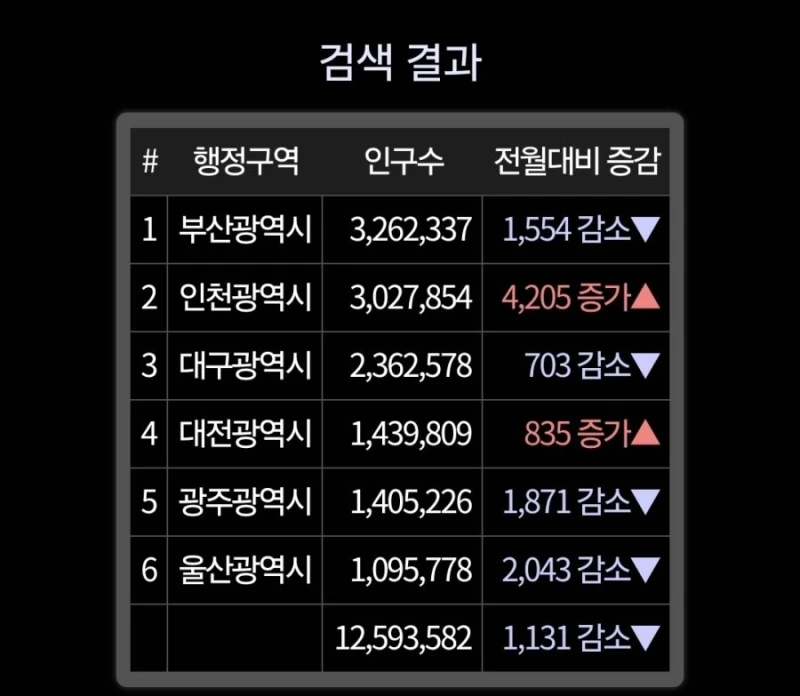 요즘 대한민국 광역시들 인구 근황