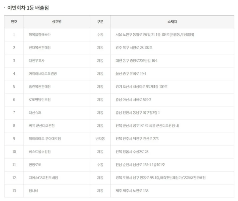 금일 로또 1등 실수령액과 당첨판매점-2
