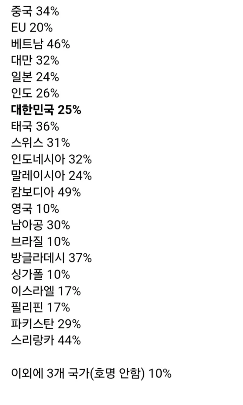 트럼프, 상호관세 공식발표.. 한국 25%