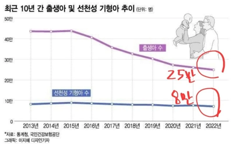 요즘 신생아 3명 중 1명 기형아