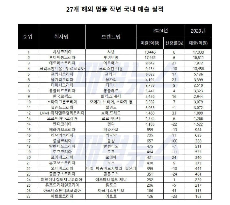 해외 명품 3대장 한국법인 실적-2