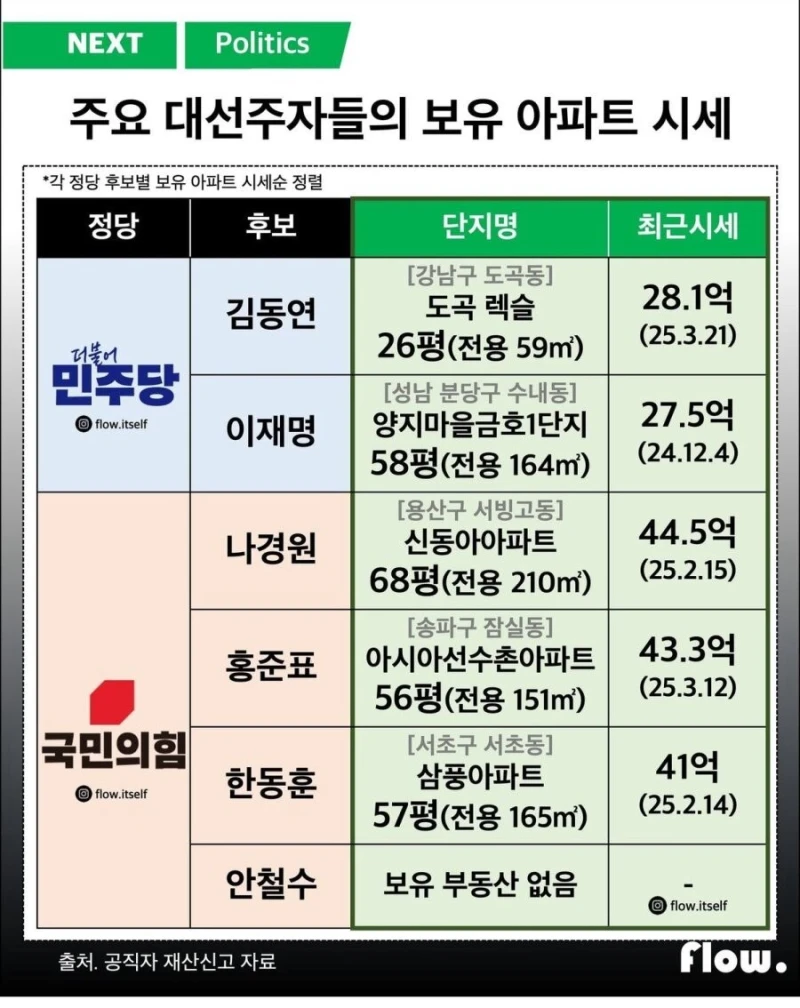 주요 대선주자 보유 아파트