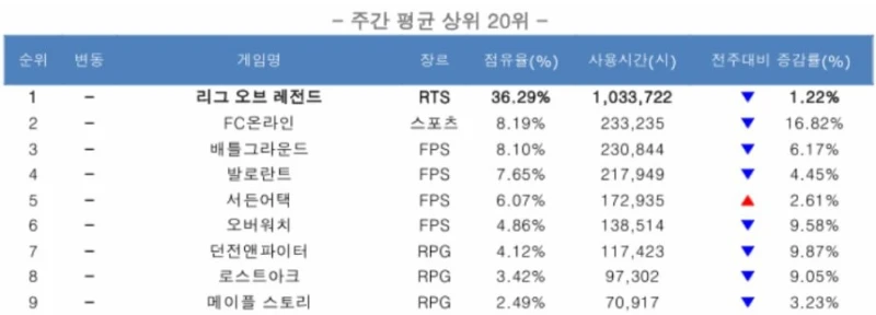 'LOL 망한다' 4월 PC방 게임 점유율 순위
