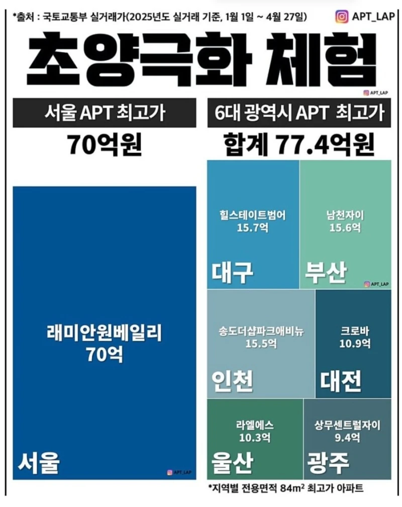 2025년 부동산 초양극화 시대