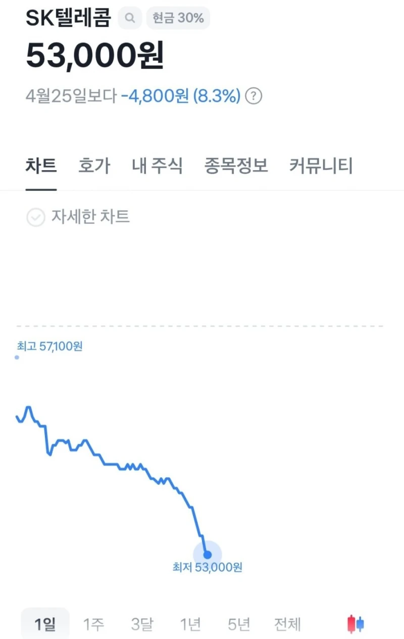 Sk텔레콤 주가 의외로 잘 버티네요