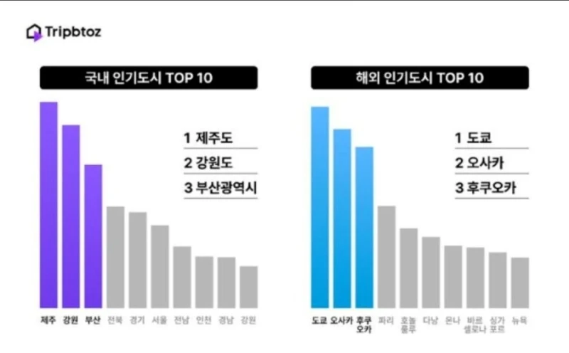 한국인들이 좋아하는 여행지 순위.-2