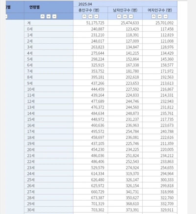 2025년 4월 최신 대한민국인구