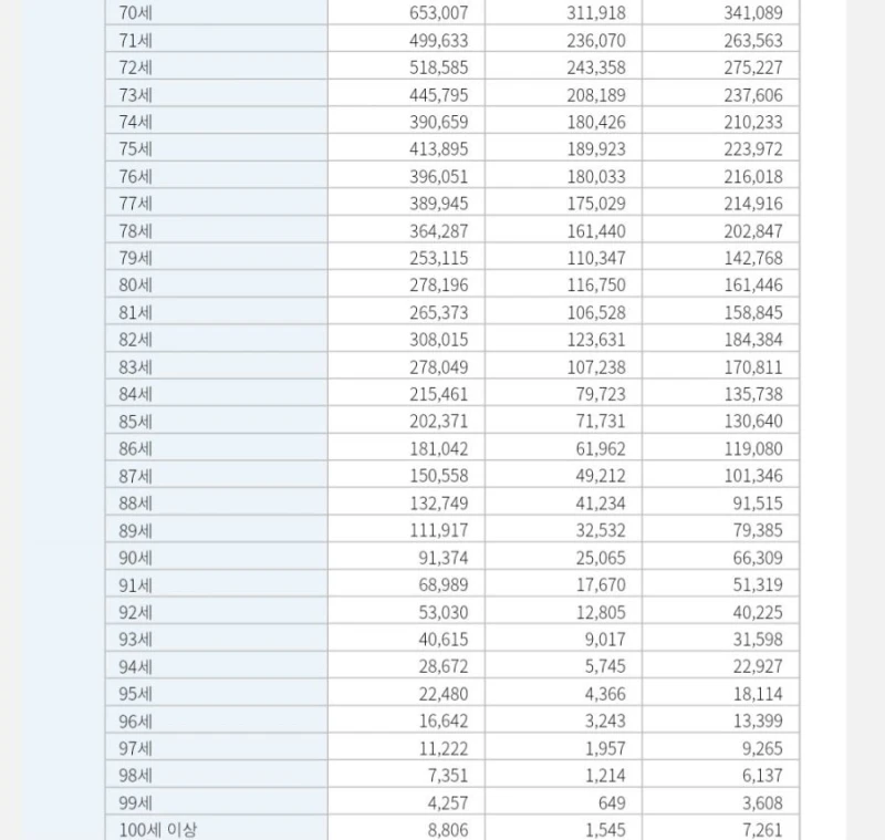 2025년 4월 최신 대한민국인구-3