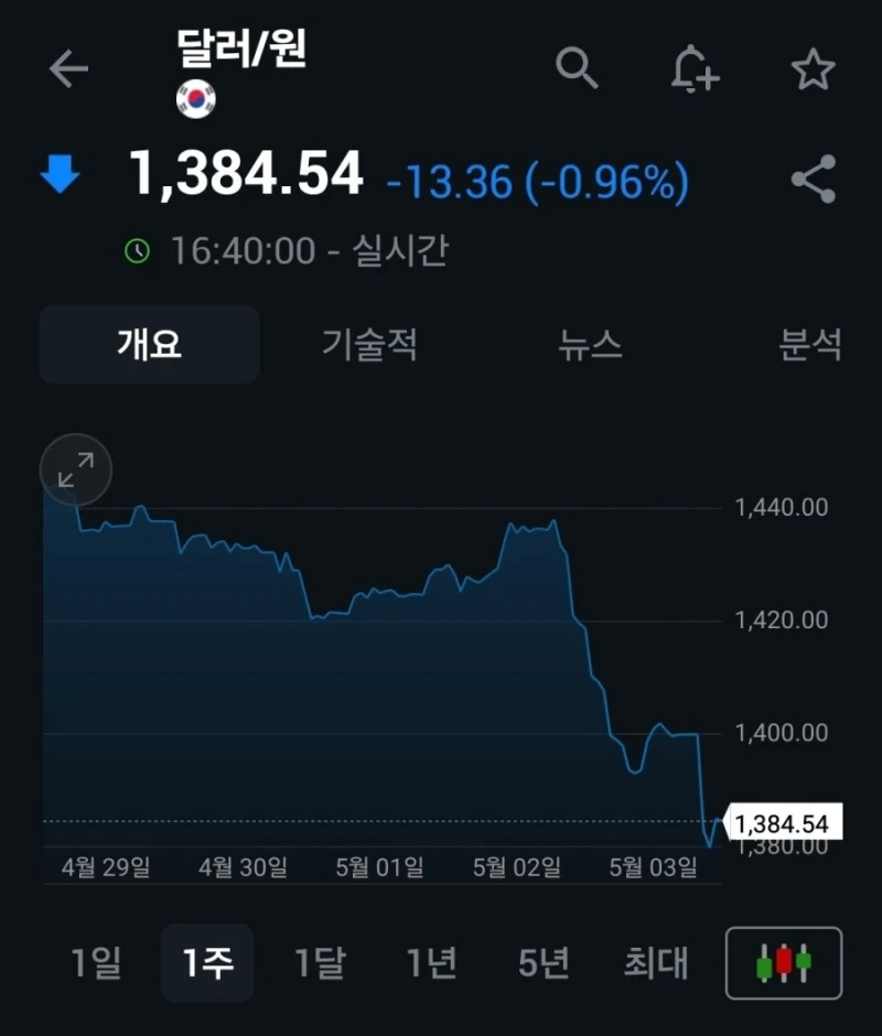 난리난 원달러 환율 근황