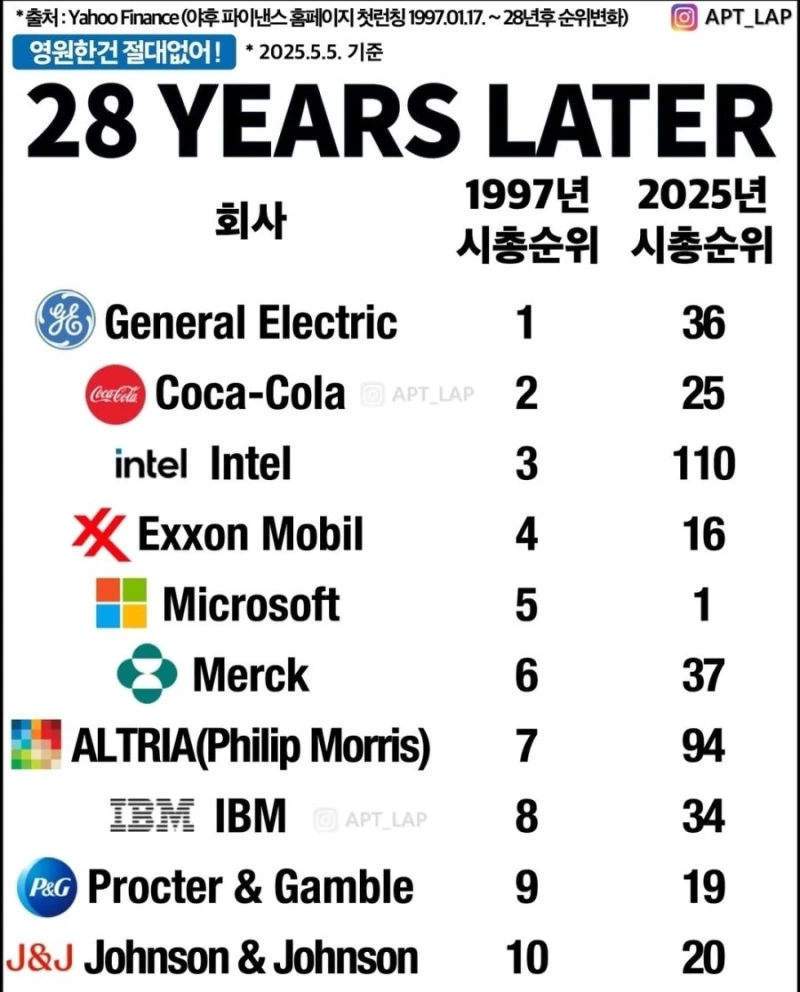28년 전 시총 TOP 10 회사 근황