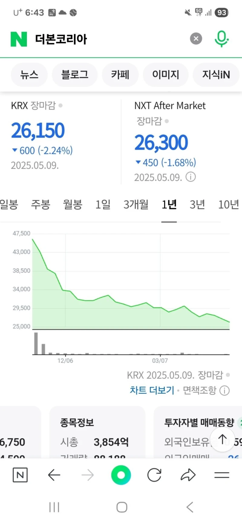 더본코리아 주가는 끝없이 떨어지네