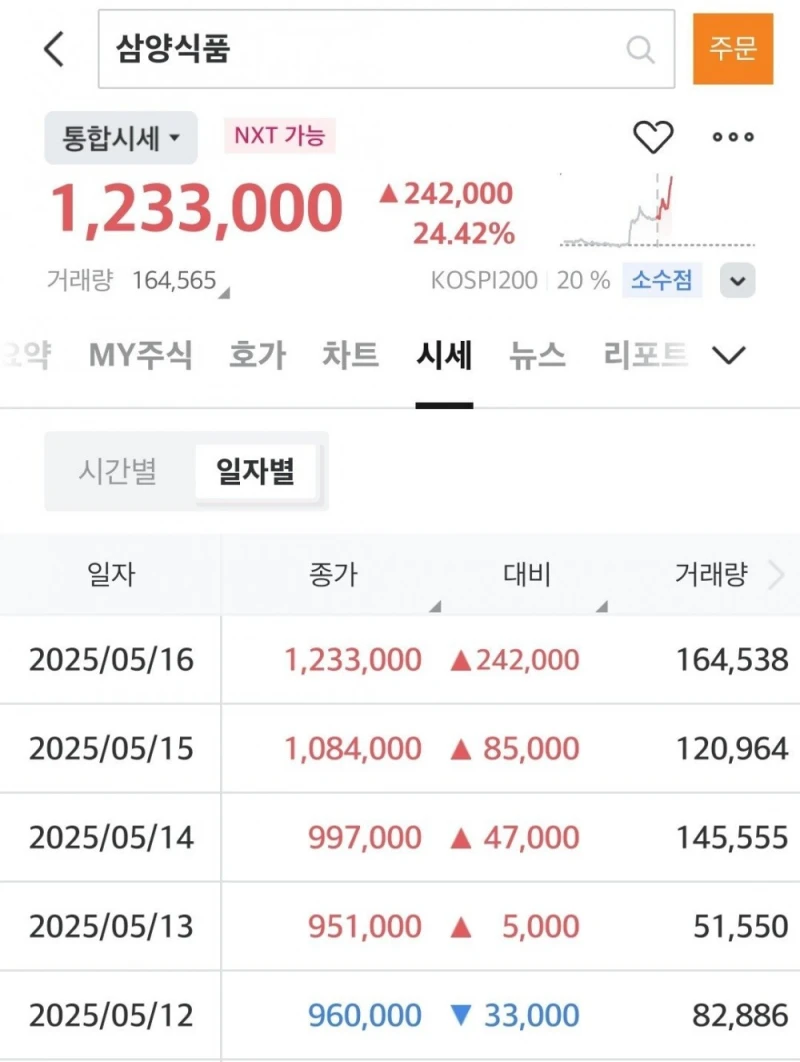 '불닭반도체' 삼양식품 주가 24% 폭등, 120만원 돌파 ㄷㄷ 