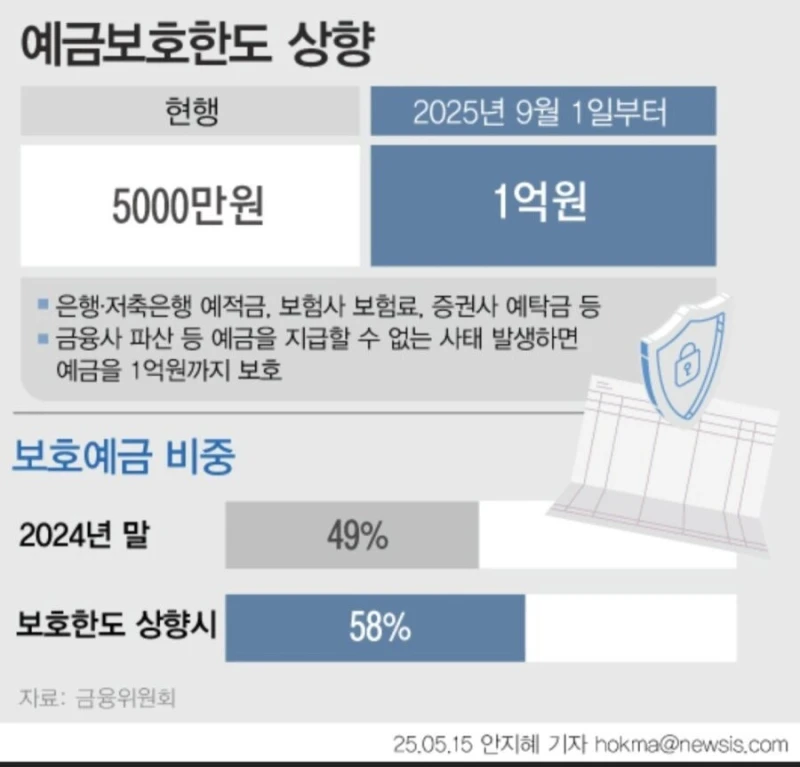 [오피셜] 예금자보호한도 상향