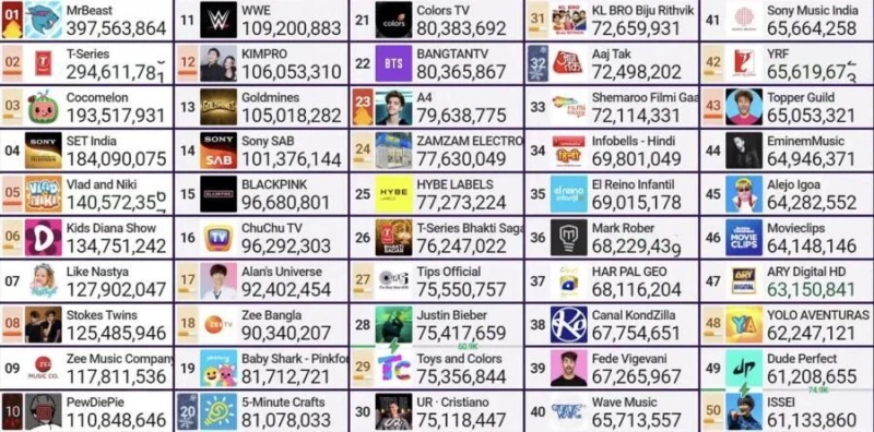 유튜브 구독자 순위 TOP 50