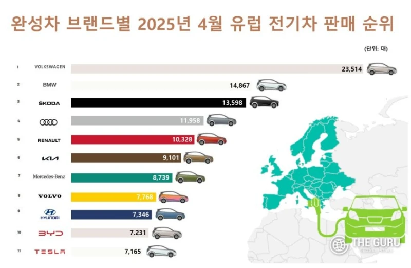 2025년 4월 유럽 전기차 판매 순위