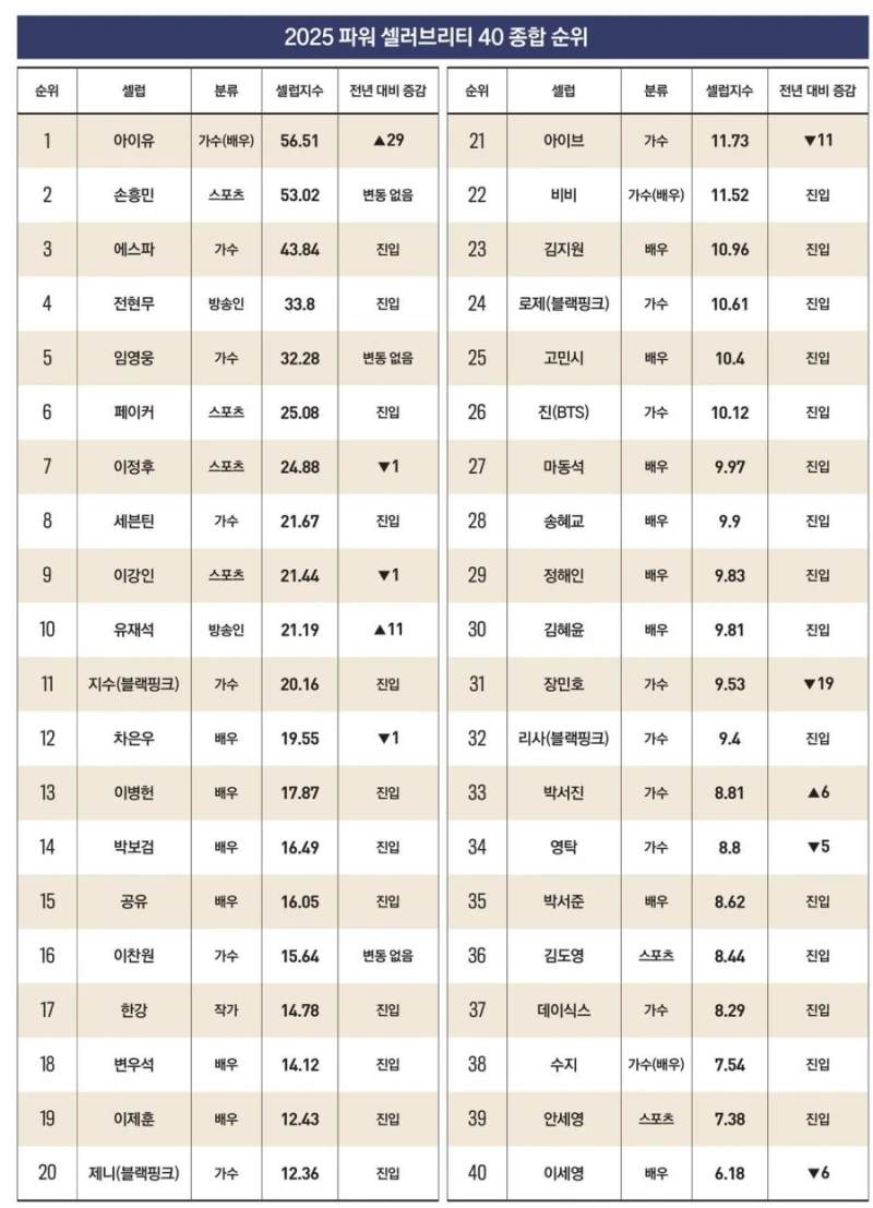 재산 천억 넘는 연예인 ㄷㄷ