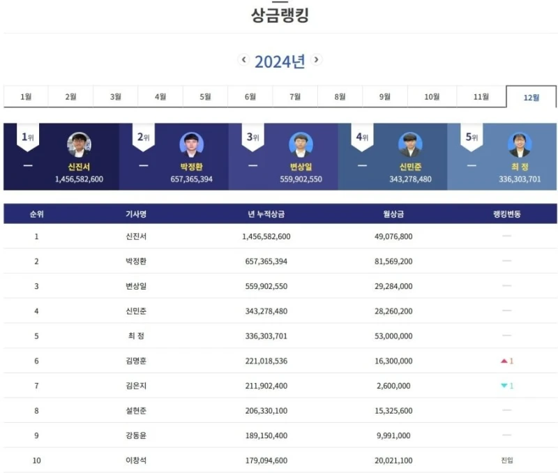 바둑 프로기사 상금 근황