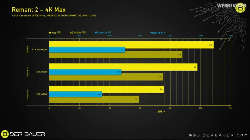RTX 5090를 뛰어넘는 그래픽카드 등장 -5