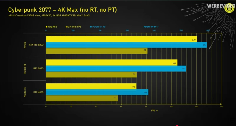 RTX 5090를 뛰어넘는 그래픽카드 등장 -7