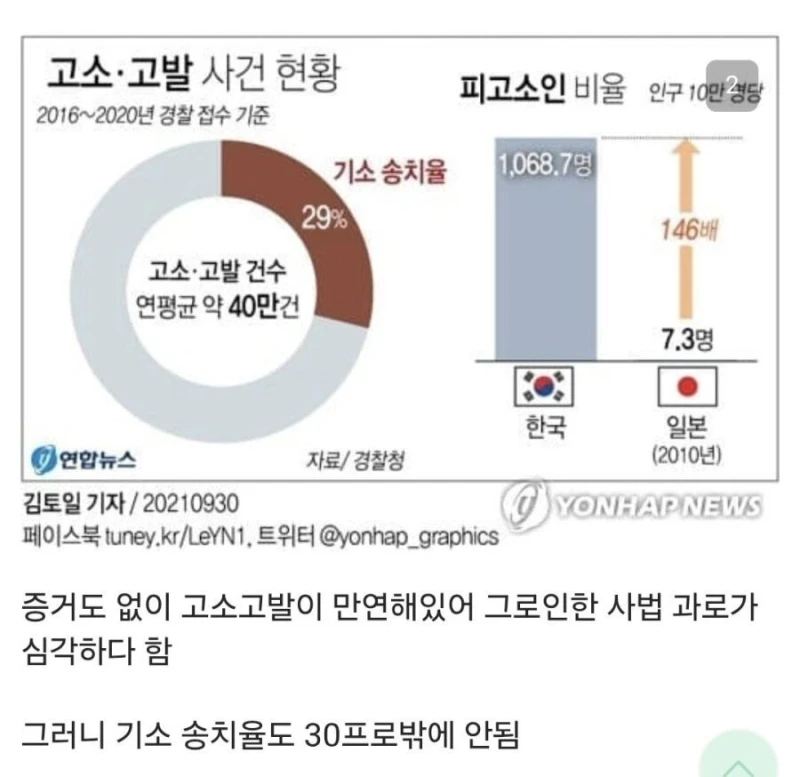 대한민국 허위고소 클라스-2