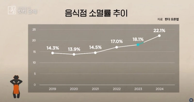 최근 음식점 소멸률 추이