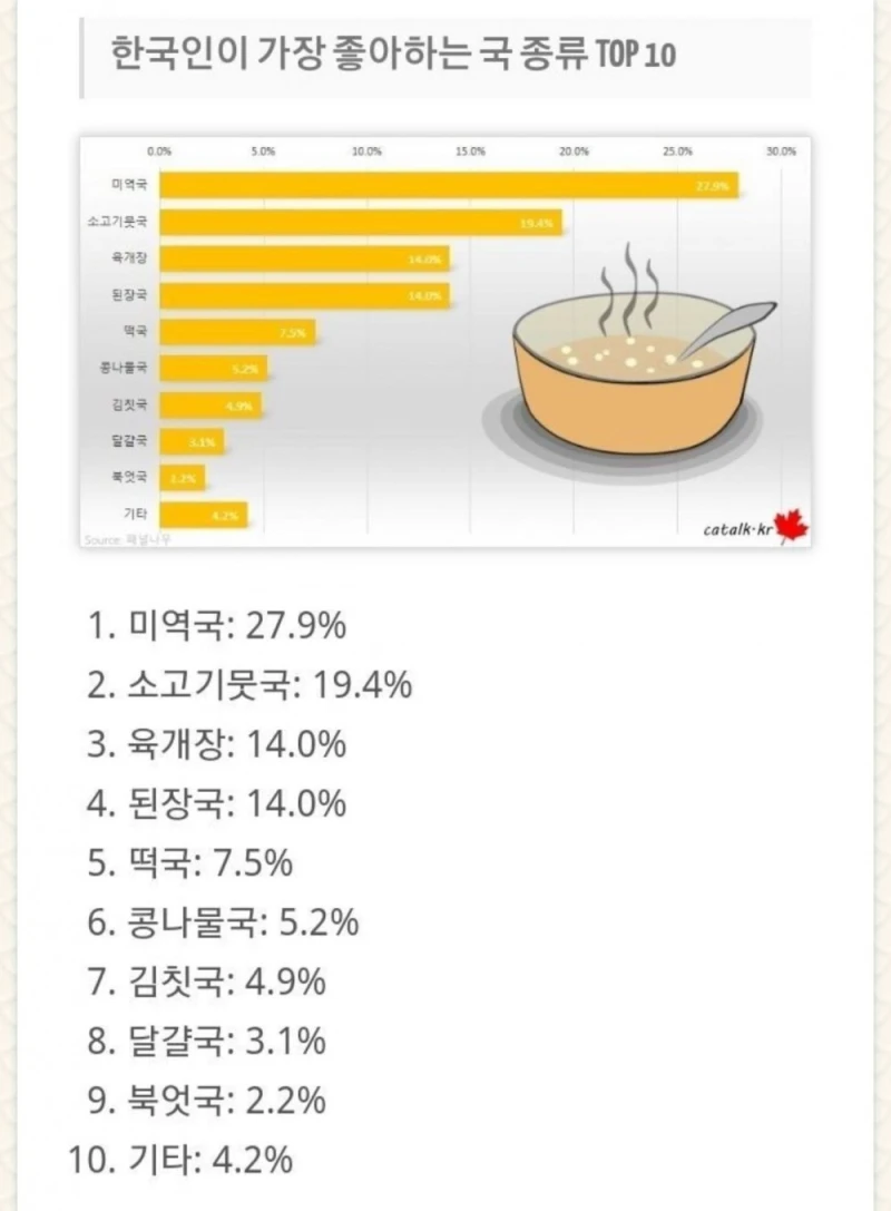 의외로 한국인들이 가장 좋아하는 국 1위