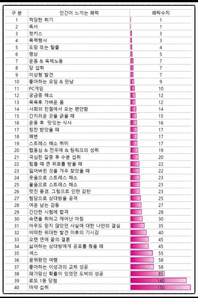 인간이 느끼는 쾌락 수치