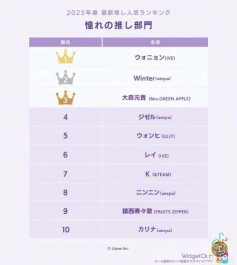 2025년 일본 Z세대가 동경하는 아이돌 순위