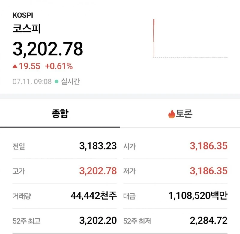 속보) 코스피 3200 돌파 ㄷㄷㄷ 