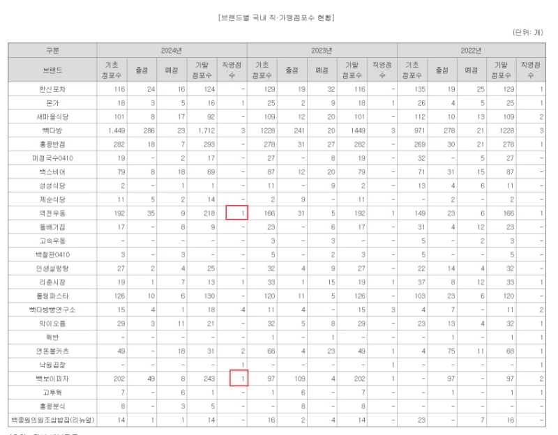 백종원 프랜차이즈 직영점의 숨겨진 진실 