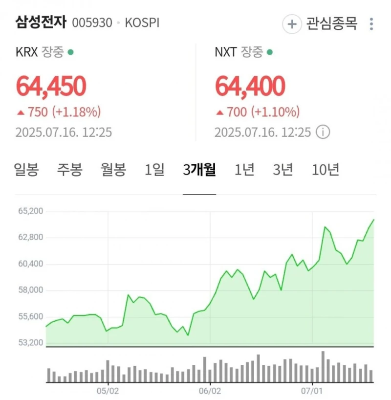 삼성전자 주가 근황 