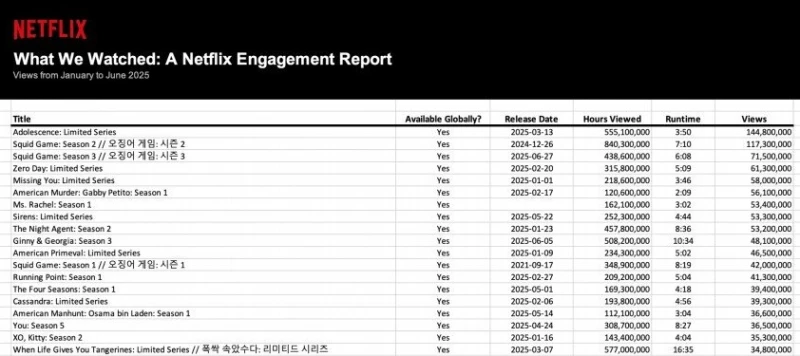 넷플릭스 상반기 드라마 뷰 순위 