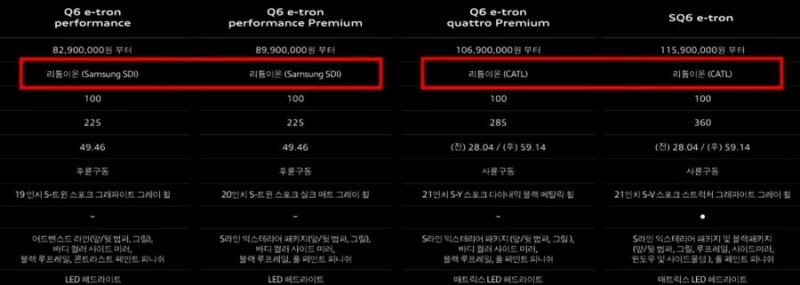 CATL에 밟힌 삼성SDI 기술력 근황