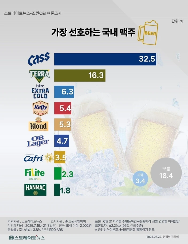 가장 선호하는 맥주 여론조사