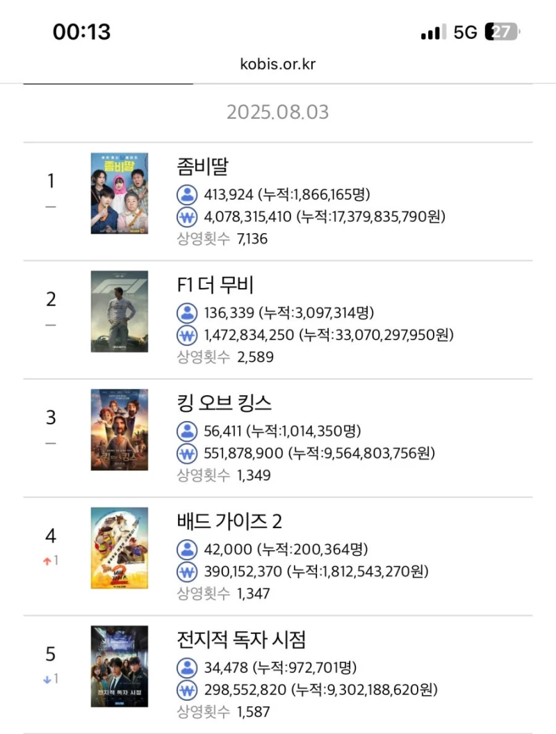 영화 흥행 근황