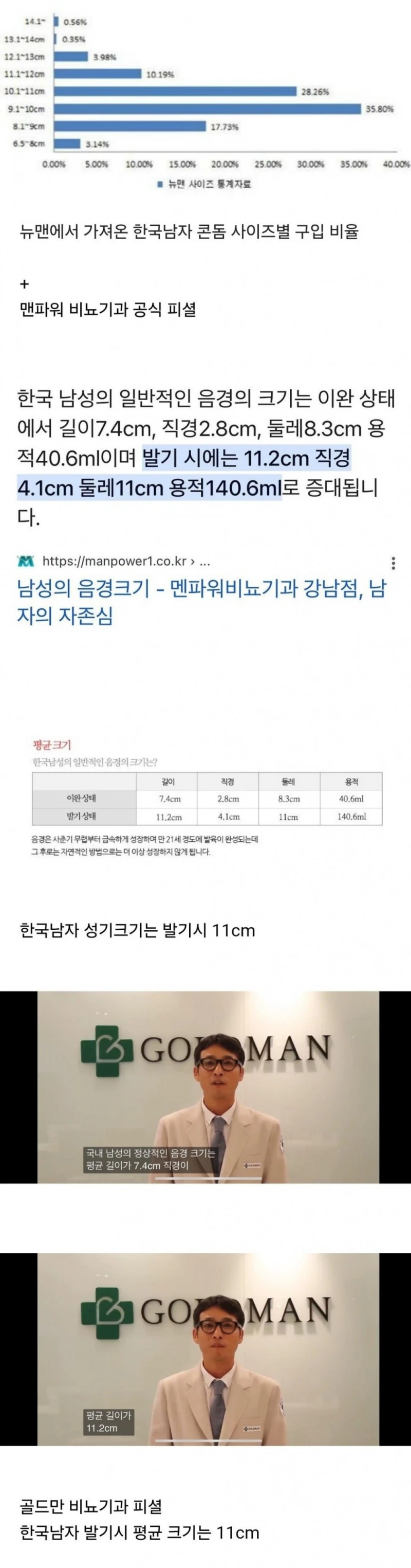 콘돔회사와 비뇨기과에서 발표한 한국남자 크기