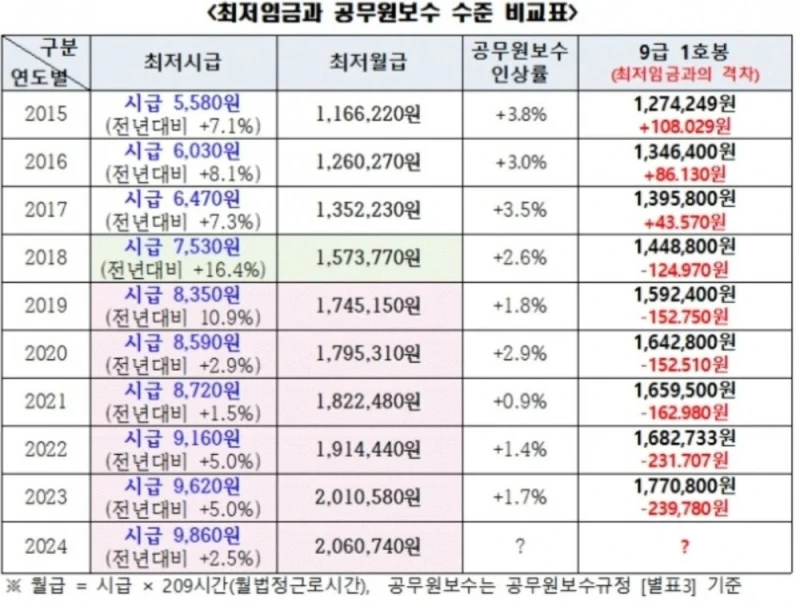 블라에서 난리난 공무원임금 3.5% 상승 비판 -3