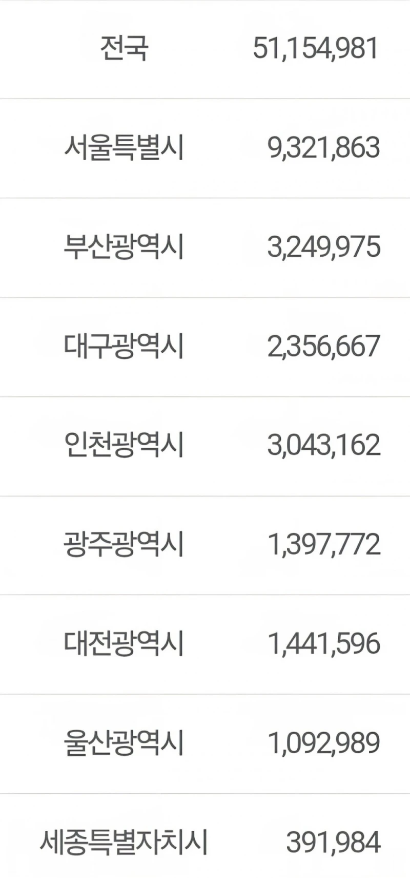 2025년 8월 대한민국 인구 발표