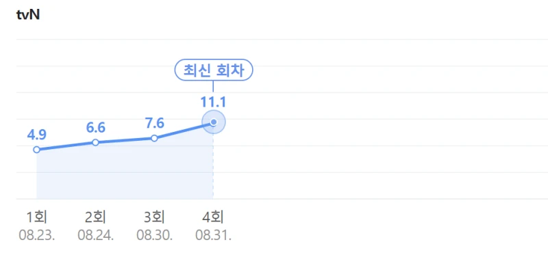 tvN '폭군의 셰프' 시청률 추이-2