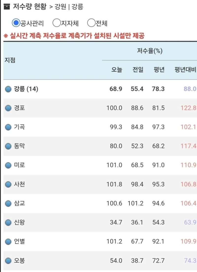 가뭄으로 난리났던 강릉 오봉저수지 저수율 근황