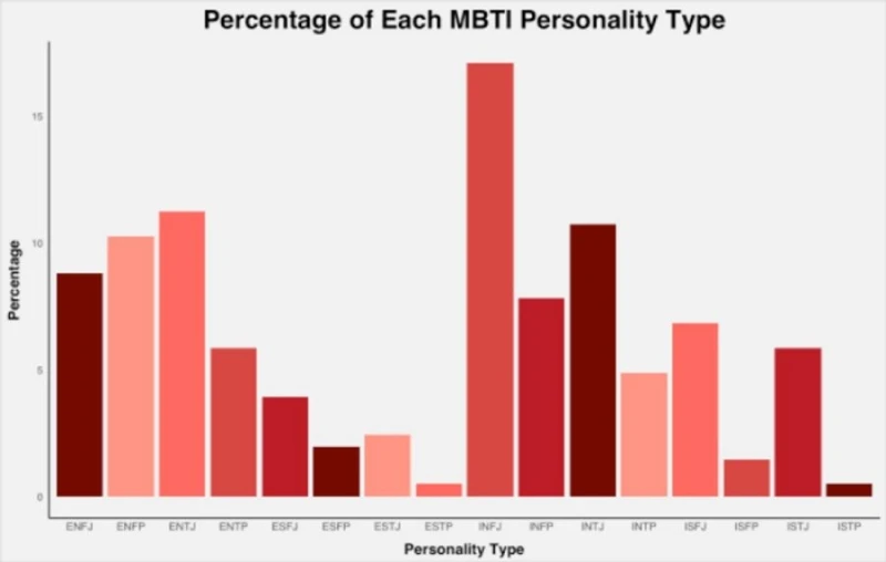 하버드 학생들 MBTI 조사 결과
