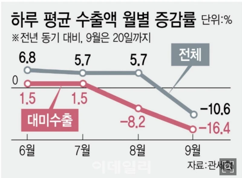 관세청피셜 큰일난 대한민국 수출 근황