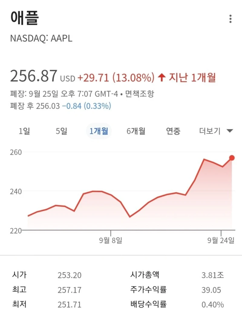 아이폰 17 역대 최대 판매량 기록-2